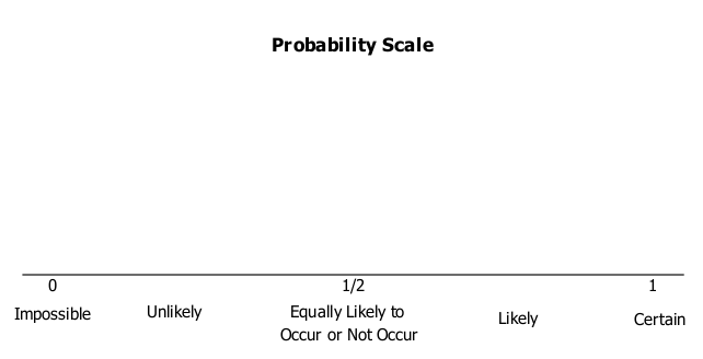 Probability Scale